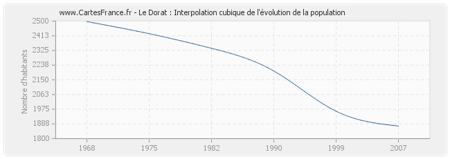 Le Dorat : Interpolation cubique de l'évolution de la population